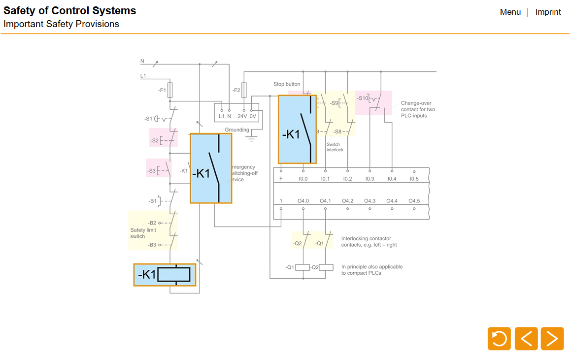 Safety of Control Systems